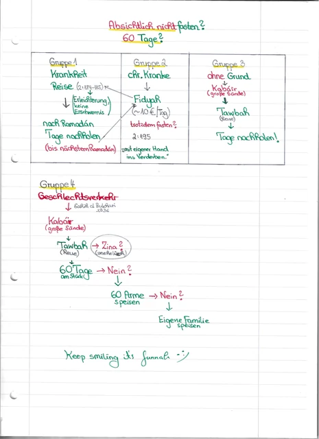 Handschriftliche Notiz: Absichtlich nicht fasten: Gruppen und Folgen