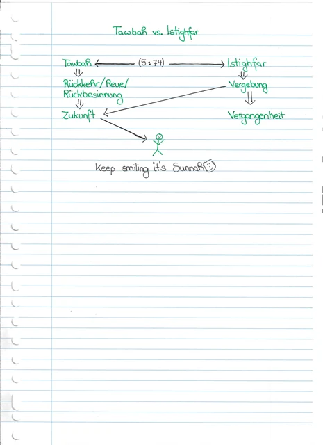 Handschriftliche Notiz: Tawbah und Istighfar im Vergleich