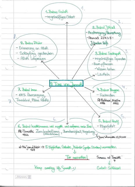 Handschriftliche Notiz: 8 Tore von Jannah