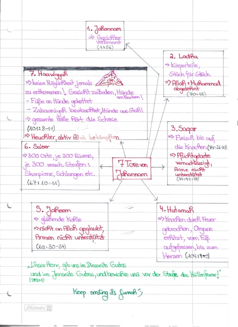 Handschriftliche Notiz: Die sieben Tore von Jahannam